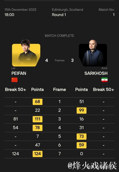 刘宏宇决胜局惜败墨菲无缘32强